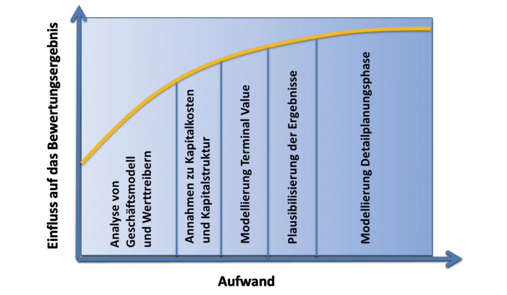 Häufige Fehler Bei Der Bewertung Von KMU - Wevalue.ch