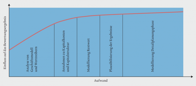 Dos And Don'ts Bei Der Bewertung Von KMU - Wevalue.ch